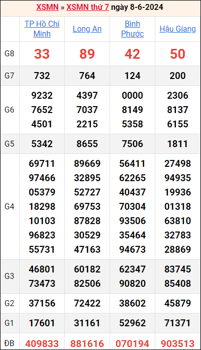 Bảng kết quả kỳ trước 8/6/2024